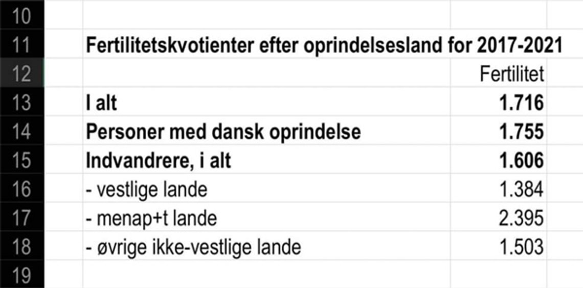 Udspecificerede tal fra Danmarks Statistik, 2022; Foto: Facebook, Christian Marcussen) Udspecificerede tal fra Danmarks Statistik, 2022; Foto: Facebook, Christian Marcussen)