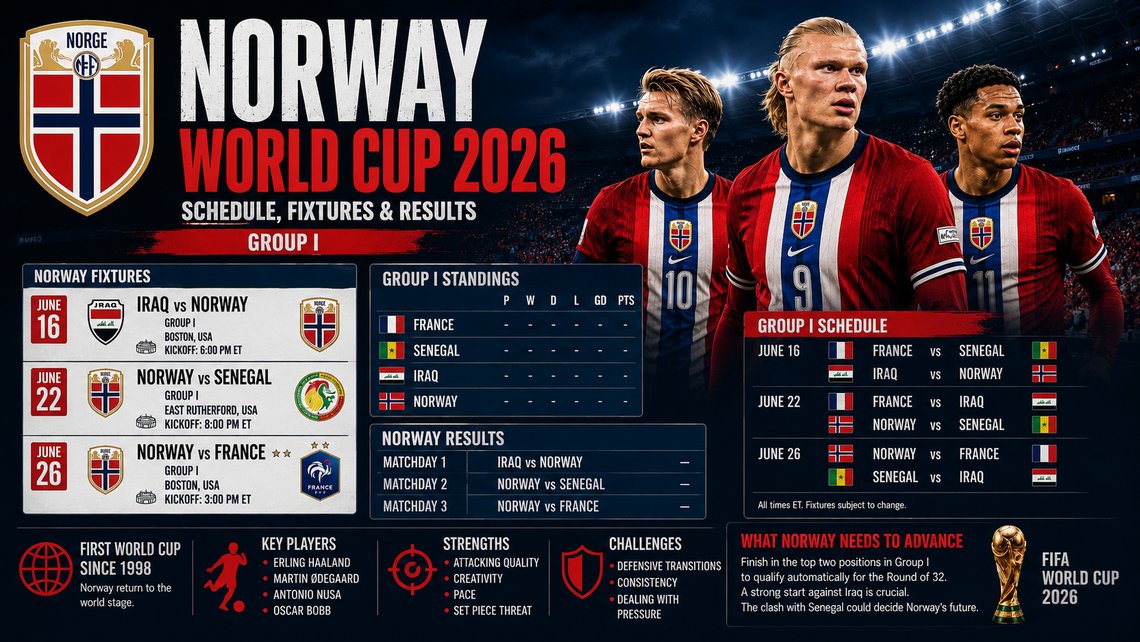 AI-generated editorial illustration created for the Document Media. Norway World Cup 2026 schedule graphic with Group I fixtures and Document Media Sports branding.