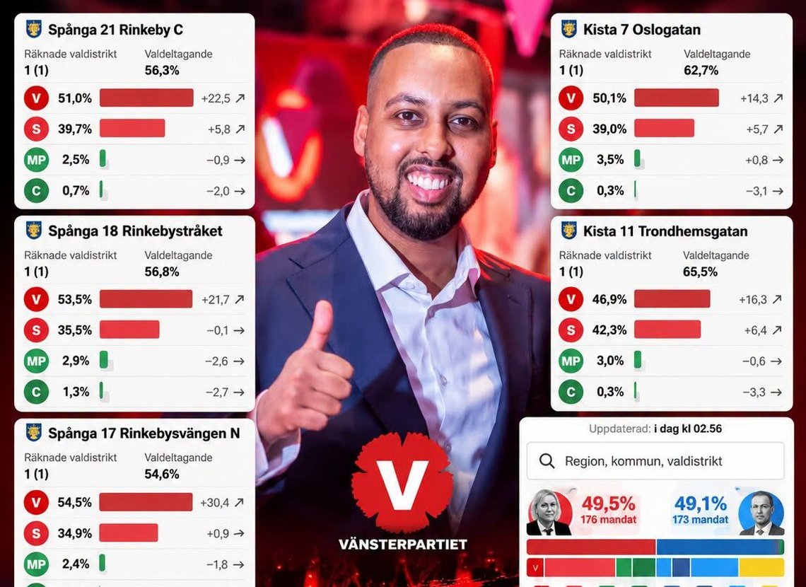 Despite antisemitism and terror sympathizers, the Left Party is on track to become the Riksdag’s fourth-largest party — thanks to support from immigrant groups. Photo: Screenshot from Facebook. Despite antisemitism and terror sympathizers, the Left Party is on track to become the Riksdag’s fourth-largest party — thanks to support from immigrant groups. Photo: Screenshot from Facebook.