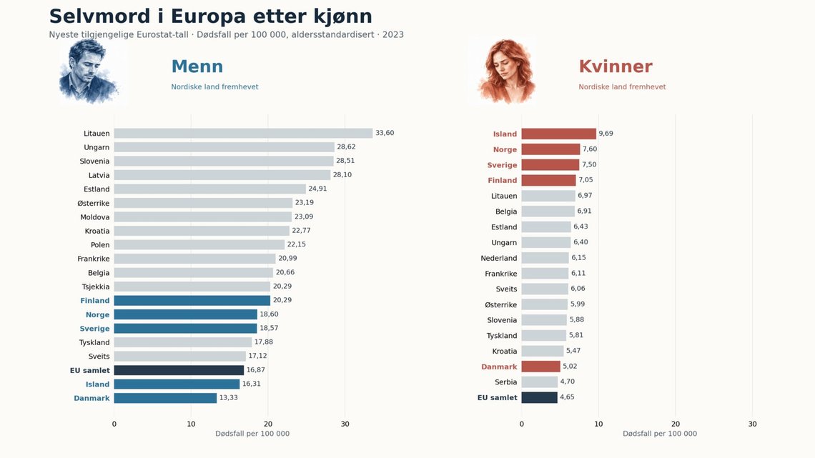 Eurostat’s latest comparison, reported in September 2026, covers deaths in 2023. Source: Eurostat, hlth_cd_asdr2. The selection includes the 17 countries with the highest rates for each sex, all Nordic countries and the EU as a whole. Both charts use the same scale. Graphic: Document. The human figures are AI-generated. Eurostat’s latest comparison, reported in September 2026, covers deaths in 2023. Source: Eurostat, hlth_cd_asdr2. The selection includes the 17 countries with the highest rates for each sex, all Nordic countries and the EU as a whole. Both charts use the same scale. Graphic: Document. The human figures are AI-generated.
