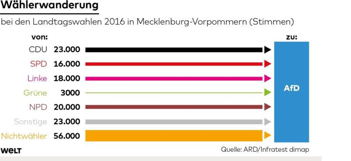 AfD.velgergrunnlag.mecklenburg.vorpommern
