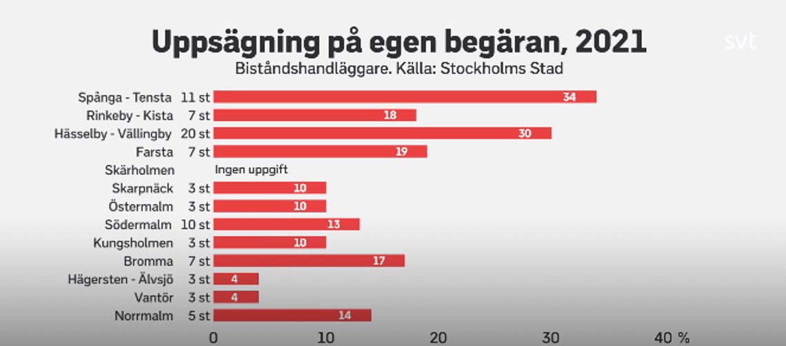 Personalet flykter fra Socialtjänsten i Stockholm.
Foto: Skjermbilde SVT Stockholm Personalet flykter fra Socialtjänsten i Stockholm.
Foto: Skjermbilde SVT Stockholm