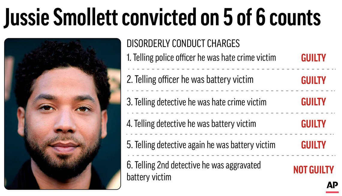A jury convicted actor Jussie Smollett of five counts of disorderly conduct for staging a racist, anti-gay attack in Chicago and lying to police. (AP Graphic) A jury convicted actor Jussie Smollett of five counts of disorderly conduct for staging a racist, anti-gay attack in Chicago and lying to police. (AP Graphic)