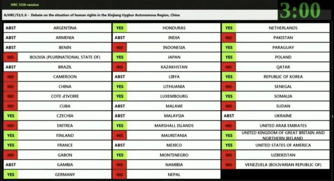 Avstemingsresultatet i FNs Menneskerettighetsråd, der et flertall stemte imot forslaget om å debattere Kinas menneskerettsbrudd overfor den muslimske uigur-befolkningen i Kinas Xinjang-provins. Foto: UN OHCHR Avstemingsresultatet i FNs Menneskerettighetsråd, der et flertall stemte imot forslaget om å debattere Kinas menneskerettsbrudd overfor den muslimske uigur-befolkningen i Kinas Xinjang-provins. Foto: UN OHCHR