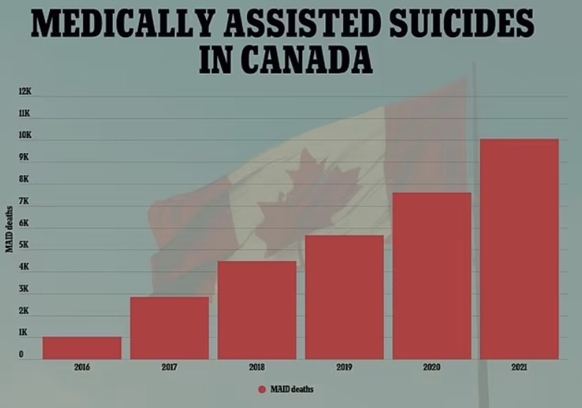 Antallet assisterte selvmord har eksplodert i Canada. Faksimile Daily Mail Antallet assisterte selvmord har eksplodert i Canada. Faksimile Daily Mail