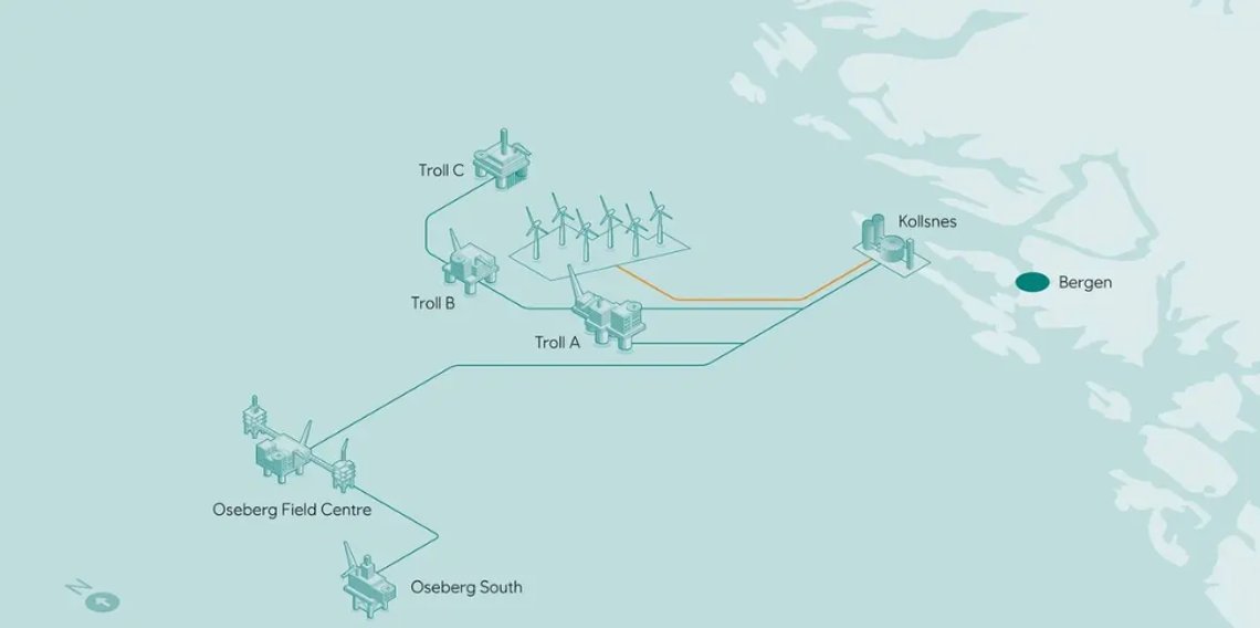 Alt ser så fint ut. På tegnebrettet, vel og merke. Her er Equinors tegning av hvordan Trollvind skulle gi vind-strøm til plattformer som allerede har installert egne gasskraftverk, bare for at den gassen kunne sendes til Tyskland for å brennes der. Illustrasjon Equinor Alt ser så fint ut. På tegnebrettet, vel og merke. Her er Equinors tegning av hvordan Trollvind skulle gi vind-strøm til plattformer som allerede har installert egne gasskraftverk, bare for at den gassen kunne sendes til Tyskland for å brennes der. Illustrasjon Equinor