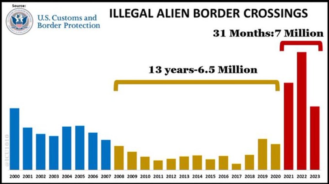 Foto: Kilde US Custom and Border Protection. Ved slutten av Bidens periode som president vil ulovlige grensepasseringer være mer enn de 18 år til sammen før hans administrasjon. Foto: Kilde US Custom and Border Protection. Ved slutten av Bidens periode som president vil ulovlige grensepasseringer være mer enn de 18 år til sammen før hans administrasjon.