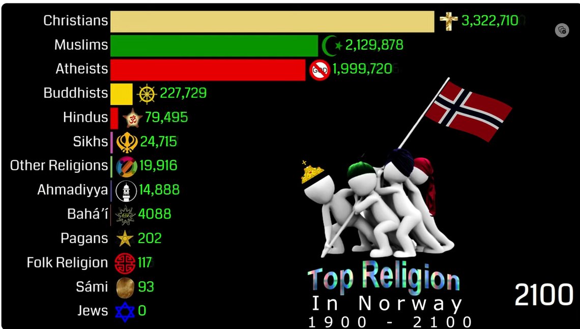 Foto: Skjermbilde YouTube. Top Religion Population in Norway 1900 - 2100 | Religion Population Growth. Religion in Norway is dominated by Lutheran Christianity, with 68.7% of the population belonging to the Evangelical Lutheran Church of Norway. Islam is one of the largest religions in Norway. Vi legger merke til at i 2100 antas det at det finnes ingen jøder i Norge. Foto: Skjermbilde YouTube. Top Religion Population in Norway 1900 - 2100 | Religion Population Growth. Religion in Norway is dominated by Lutheran Christianity, with 68.7% of the population belonging to the Evangelical Lutheran Church of Norway. Islam is one of the largest religions in Norway. Vi legger merke til at i 2100 antas det at det finnes ingen jøder i Norge.