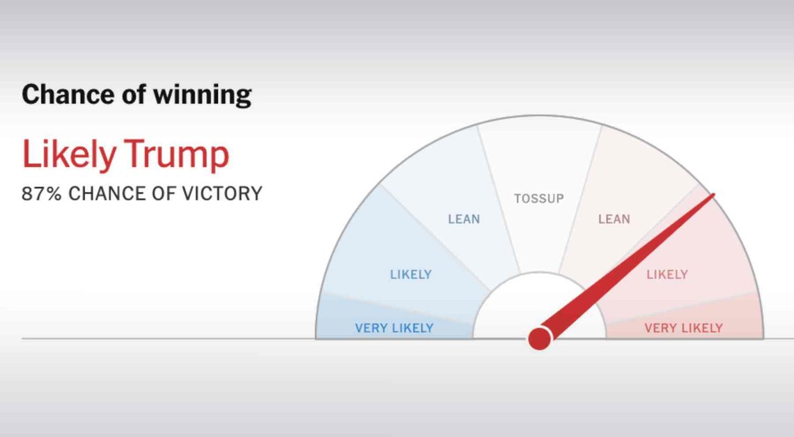 87 prosents sjanse for valgseier til Trump ifølge The New York Times klokken 05:00 på valgnatten. (Grafikk: Nytimes.com) 87 prosents sjanse for valgseier til Trump ifølge The New York Times klokken 05:00 på valgnatten. (Grafikk: Nytimes.com)