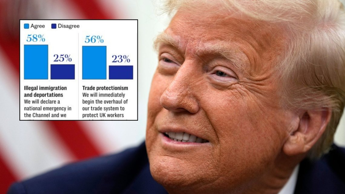 OPPSIKTSVEKKENDE: Selv om briter flest ikke åpent støtter Donald Trump, er de oppsiktsvekkende enig med Trumps politikk på en rekke sentrale områder. Foto: (AP Photo/Ben Curtis) OPPSIKTSVEKKENDE: Selv om briter flest ikke åpent støtter Donald Trump, er de oppsiktsvekkende enig med Trumps politikk på en rekke sentrale områder. Foto: (AP Photo/Ben Curtis)