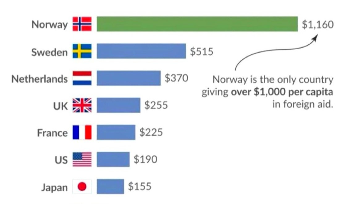 Norge troner på topp. Illustrasjon ved Simon van Teutem, «Norway gives more foreign aid per capita than any other OECD country» (2025). Publisert av OurWorldinData.org. Link: https://ourworldindata.org/data-insights/norway-gives-more-foreign-aid-per-capita-than-any-other-oecd-country Norge troner på topp. Illustrasjon ved Simon van Teutem, «Norway gives more foreign aid per capita than any other OECD country» (2025). Publisert av OurWorldinData.org. Link: https://ourworldindata.org/data-insights/norway-gives-more-foreign-aid-per-capita-than-any-other-oecd-country