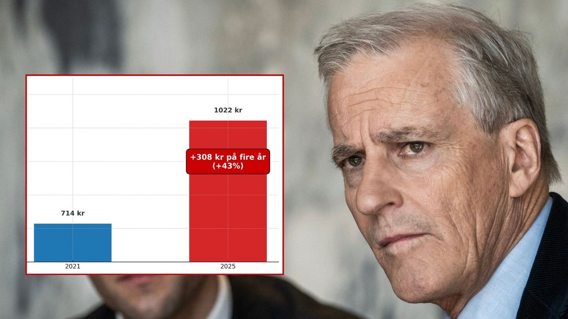DYRT: Siden statsminister Jonas Gahr Støre kom til makten, har matvarer blitt 43 prosent dyrere. Foto: NTB DYRT: Siden statsminister Jonas Gahr Støre kom til makten, har matvarer blitt 43 prosent dyrere. Foto: NTB