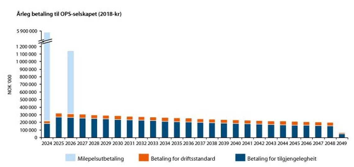 Utbetalingsplan fra staten til anbudsvinneren for Sotrasambandet