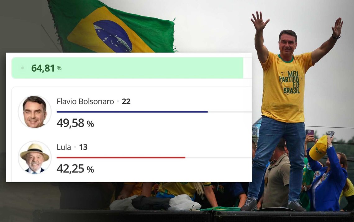 Republikanernes opposisjonskandidat Flávio Bolsonaro gjør det godt i nattens opptelling. Bildet i bakgrunnen viser han dagen før valget, i Campo Grande, Rio de Janeiro. (Foto: Bruna Prado/AP Photo) Republikanernes opposisjonskandidat Flávio Bolsonaro gjør det godt i nattens opptelling. Bildet i bakgrunnen viser han dagen før valget, i Campo Grande, Rio de Janeiro. (Foto: Bruna Prado/AP Photo)