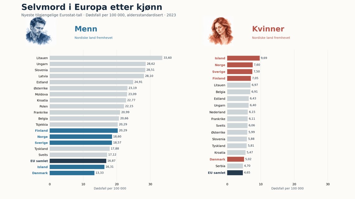 Eurostats nyeste sammenligning, omtalt i september 2026, gjelder dødsfall i 2023. Kilde: Eurostat, hlth_cd_asdr2. Utvalget viser de 17 høyeste landratene for hvert kjønn, alle nordiske land og EU samlet. Begge diagrammene har samme skala. Grafikk: Document. Personillustrasjonene er KI-generert. Eurostats nyeste sammenligning, omtalt i september 2026, gjelder dødsfall i 2023. Kilde: Eurostat, hlth_cd_asdr2. Utvalget viser de 17 høyeste landratene for hvert kjønn, alle nordiske land og EU samlet. Begge diagrammene har samme skala. Grafikk: Document. Personillustrasjonene er KI-generert.