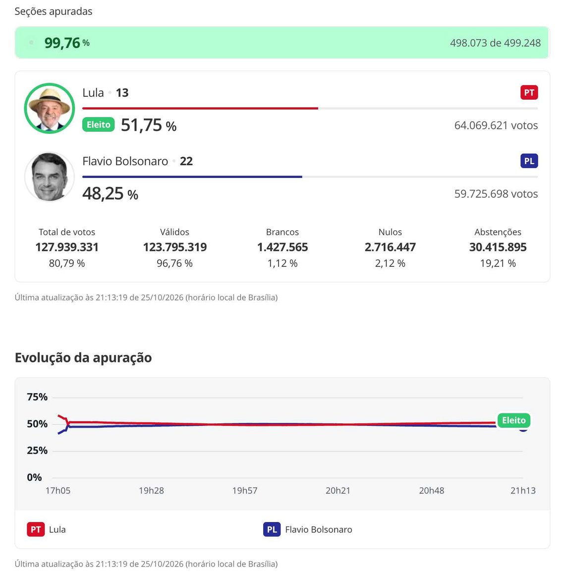 Resultat etter at mer enn 99 prosent av stemmene er talt opp. Grafikk: Globo.com/G1 Resultat etter at mer enn 99 prosent av stemmene er talt opp. Grafikk: Globo.com/G1