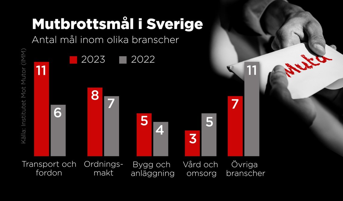 Antal mutbrottsmål inom olika brancsher 2022 och 2023. Antal mutbrottsmål inom olika brancsher 2022 och 2023.