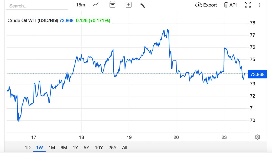 Priset på råolja i vecka 46. Grafik: Trading Economics. Priset på råolja i vecka 46. Grafik: Trading Economics.