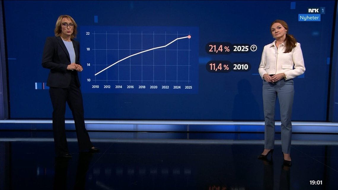 NRK:s Dagsrevyen den 26 november tar upp mycket om hur andelen invandrare har skjutit i höjden. Foto: NRK NRK:s Dagsrevyen den 26 november tar upp mycket om hur andelen invandrare har skjutit i höjden. Foto: NRK